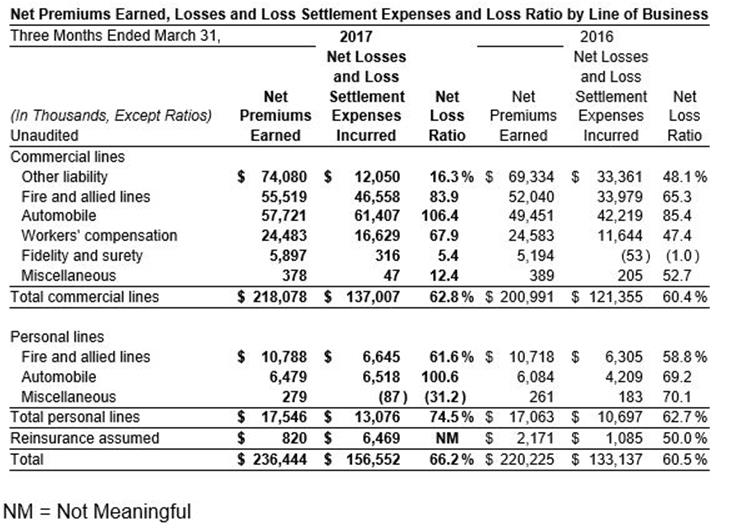 1st Qtr 2017 Loss Ratio