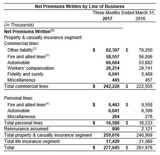 1st Qtr 2017 Net Premiums