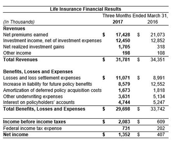 1st Qtr Life Results