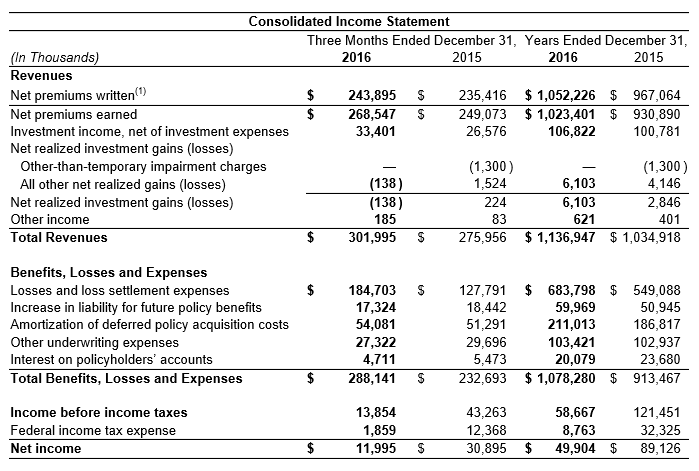 2016 Consolidated Income Statement 2016 Consolidated Income Statement