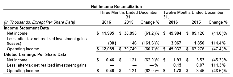 2016 Net Income 2016 Net Income