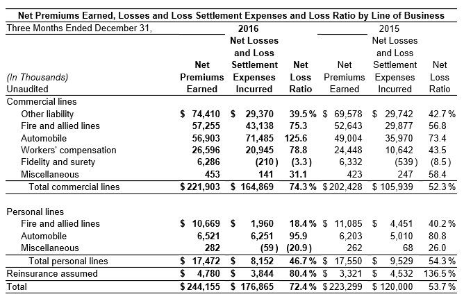 2016 Net Premiums Earned Losses Statement 2016 Net Premiums Earned Losses Statement
