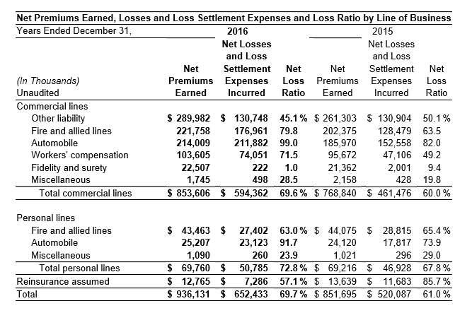2016 YTD Net Premium Loss Settlement 2016 YTD Net Premium Loss Settlement