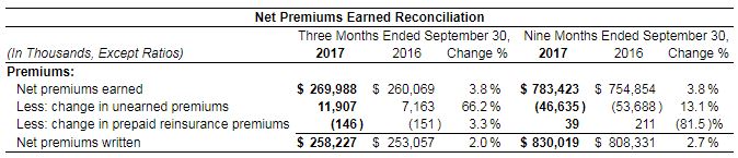 2017-11-08 09_41_26-United Fire Group, Inc. Reports Third Quarter 2017 Results Nasdaq_UFCS.png