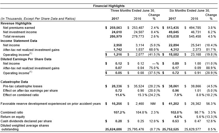 2nd Qtr 2017 Financial Highlights 2nd Qtr 2017 Financial Highlights