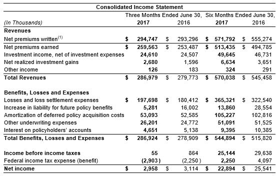 2nd Qtr 2017 Income Statement 2nd Qtr 2017 Income Statement