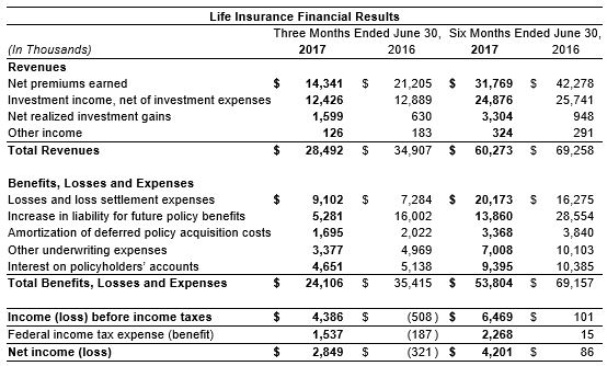 2nd Qtr 2017 Life Insurance Results 2nd Qtr 2017 Life Insurance Results