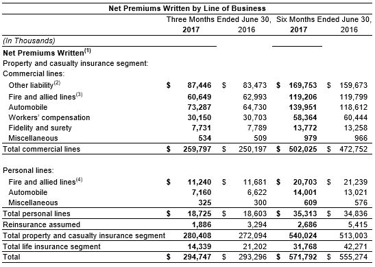 2nd Qtr 2017 LOB Net Premiums 2nd Qtr 2017 LOB Net Premiums