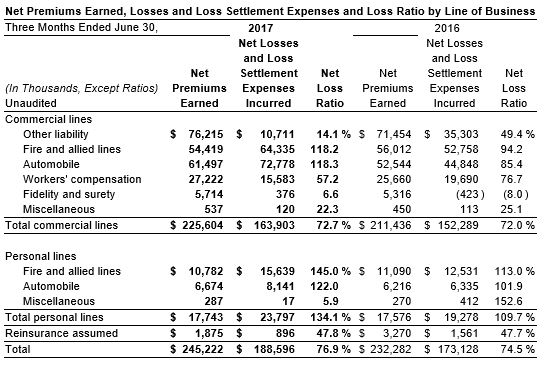 2nd Qtr 2017 Loss Ratio for 2nd Qtr 2nd Qtr 2017 Loss Ratio for 2nd Qtr
