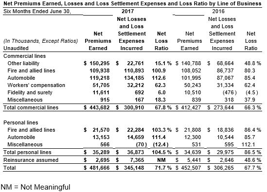 2nd Qtr 2017 Loss Ratio for YTD 2017 2nd Qtr 2017 Loss Ratio for YTD 2017
