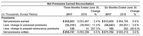 2nd Qtr 2017 Net Premiums 2nd Qtr 2017 Net Premiums