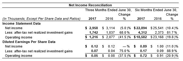 2nd Qtr 2017 Op Income 2nd Qtr 2017 Op Income