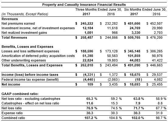 2nd Qtr 2017 P&C Results 2nd Qtr 2017 P&C Results